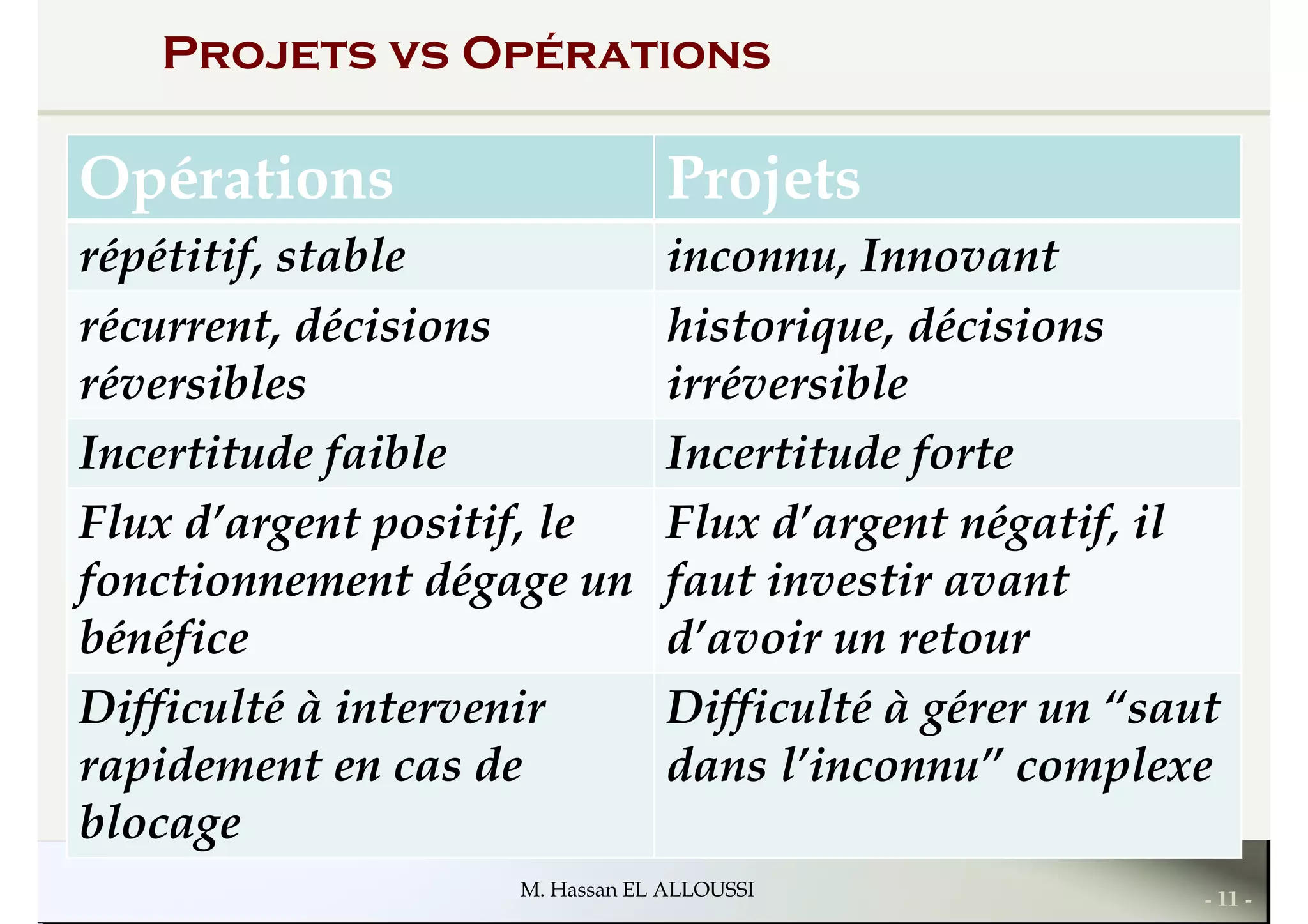 Projets vs Opérations
Opérations Projets
répétitif, stable inconnu, Innovant
récurrent, décisions historique, décisionsrécurrent, décisions
réversibles
historique, décisions
irréversible
Incertitude faible Incertitude forte
Flux d’argent positif, le
fonctionnement dégage un
bénéfice
Flux d’argent négatif, il
faut investir avant
d’avoir un retour
- 11 -M. Hassan EL ALLOUSSI
bénéfice d’avoir un retour
Difficulté à intervenir
rapidement en cas de
blocage
Difficulté à gérer un “saut
dans l’inconnu” complexe
 