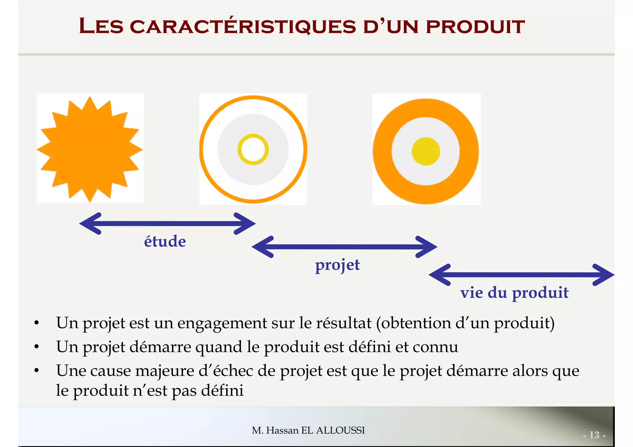 Les caractéristiques d’un produit
étude
projet
vie du produit
- 13 -M. Hassan EL ALLOUSSI
vie du produit
• Un projet est un engagement sur le résultat (obtention d’un produit)
• Un projet démarre quand le produit est défini et connu
• Une cause majeure d’échec de projet est que le projet démarre alors que
le produit n’est pas défini
 