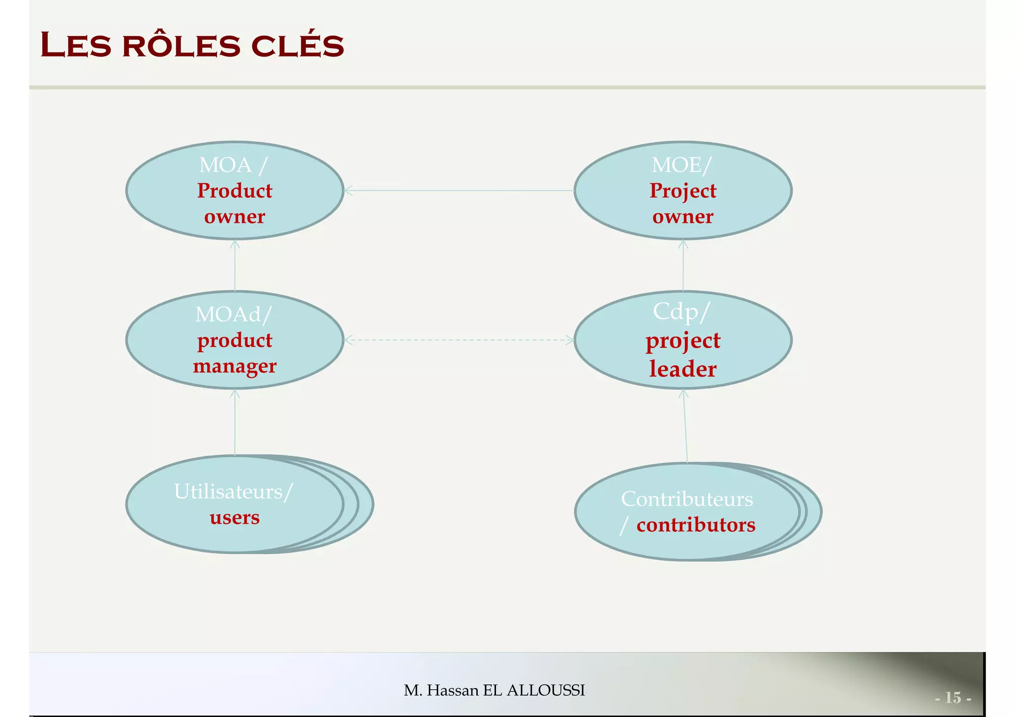 Les rôles clés
MOA /
Product
owner
MOE/
Project
owner
MOAd/
product
manager
Cdp/
project
leader
- 15 -M. Hassan EL ALLOUSSI
Utilisateurs/
users
Contributeurs
/ contributors
 