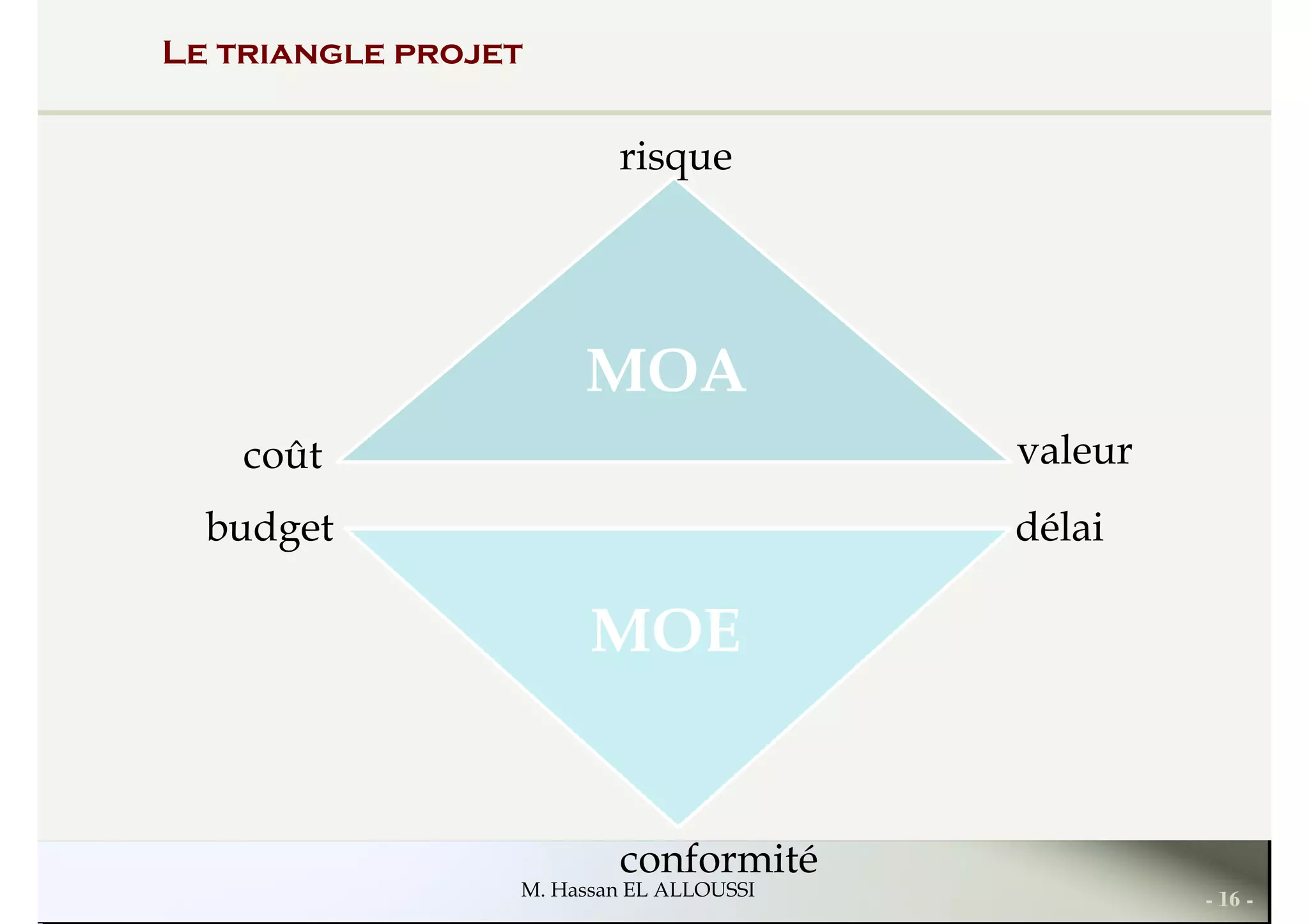 Le triangle projet
risque
coût valeur
délaibudget
MOA
MOE
- 16 -M. Hassan EL ALLOUSSI
conformité
MOE
 