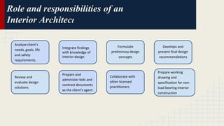 Role and responsibilities of an 
Interior Architect 
Analyze client’s 
needs, goals, life 
and safety 
requirements. 
Integrate findings 
with knowledge of 
interior design 
Formulate 
preliminary design 
concepts 
Develops and 
present final design 
recommendations 
Prepare working 
drawing and 
specification for non-load 
bearing interior 
construction 
Collaborate with 
other licensed 
practitioners 
Prepare and 
administer bids and 
contract documents 
as the client’s agent 
Review and 
evaluate design 
solutions 
 