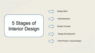 5 Stages of 
Interior Design 
Design Brief 
Initial Sketches 
Design Concept 
Design Development 
Final Product / Actual Design 
 