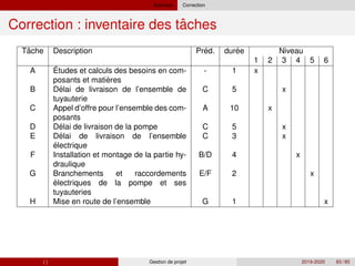 Exercice Correction
ˆ
Correction : inventaire des taches
ˆ
Tache Description ´ ´
Pred. duree Niveau
1 2 3 4 5 6
A ´
`
Etudes et calculs des besoins en com-
posants et matieres
- 1 x
B Delai de livraison de l’ensemble de
tuyauterie
C 5 x
C Appel d’offre pour l’ensemble des com-
posants
A 10 x
D Delai de livraison de la pompe C 5 x
E
´
´
´
Delai de livraison de l’ensemble
electrique
C 3 x
F Installation et montage de la partie hy-
draulique
B/D 4 x
G
´
´
Branchements et raccordements
electriques de la pompe et ses
tuyauteries
E/F 2 x
H Mise en route de l’ensemble G 1 x
( ) Gestion de projet 2019-2020 83 / 85
 