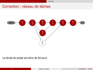 Exercice Correction
´ ˆ
Correction : reseau de taches
´
Debut
A
1j
C
10j
B
5j
D
5j
E
3j
F
4j
G
2j
H
1j Fin
´
La duree du projet est donc de 23 jours
( ) Gestion de projet 2019-2020 84 / 85
 