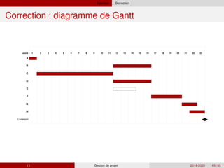 Exercice Correction
Correction : diagramme de Gantt
Jours : 1 2 3 4 5 6 7 8 9 10 11 12 13 14 15 16 17 18 19 20 21 22 23
A
B
C
D
E
F
G
H
Livraison
( ) Gestion de projet 2019-2020 85 / 85
 