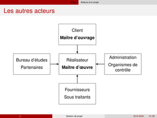 Projet Acteurs d’un projet
Les autres acteurs
Client
Maı̂tre d’ouvrage
´
Realisateur
Maı̂tre d’œuvre
´
Bureau d’etudes
Partenaires
ˆ
Administration
Organismes de
controle
Fournisseurs
Sous traitants
( ) Gestion de projet 2019-2020 12 / 85
 