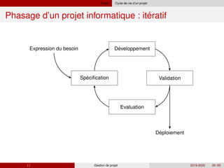 Projet Cycle de vie d’un projet
´
Phasage d’un projet informatique : iteratif
Expression du besoin ´
Developpement
Validation
Evaluation
´
Specification
´
Deploiement
( ) Gestion de projet 2019-2020 20 / 85
 