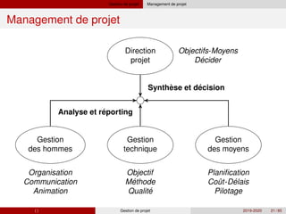 Gestion de projet Management de projet
Management de projet
Direction
projet
Gestion
technique
Gestion
des hommes
Gestion
des moyens
´
Objectifs-Moyens
Decider
Organisation
Communication
Animation
´
´
Objectif
Methode
Qualite
ˆ ´
Planification
Cout-Delais
Pilotage
` ´
Synthese et decision
´
Analyse et reporting
( ) Gestion de projet 2019-2020 21 / 85
 
