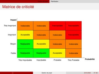 Gestion de projet Planification
´
Matrice de criticite
´
Negligeable ´
Negligeable Acceptable ´
Indesirable
´
Negligeable Acceptable ´
Indesirable ´
Indesirable
Acceptable ´
Indesirable ´
Indesirable Inacceptable
´
Indesirable ´
Indesirable Inacceptable Inacceptable
`
Tres Improbable Improbable Probable `
Tres Probable
`
Tres Important
Important
Moyen
Faible
´
Probabilite
Impact
( ) Gestion de projet 2019-2020 37 / 85
 