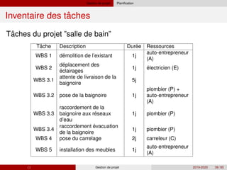 Gestion de projet Planification
ˆ
Inventaire des taches
ˆ
Taches du projet ”salle de bain”
ˆ
Tache Description ´
Duree Ressources
WBS 1 demolition de l’existant 1j
auto-entrepreneur
(A)
´
´
´
WBS 2
deplacement des
eclairages
1j électricien (E)
WBS 3.1
attente de livraison de la
baignoire
5j
WBS 3.2 pose de la baignoire 1j
plombier (P) +
auto-entrepreneur
(A)
WBS 3.3 ´
raccordement de la
baignoire aux reseaux
d’eau
1j plombier (P)
WBS 3.4
raccordement évacuation
de la baignoire
1j plombier (P)
WBS 4 pose du carrelage 2j carreleur (C)
WBS 5 installation des meubles 1j
auto-entrepreneur
(A)
( ) Gestion de projet 2019-2020 39 / 85
 