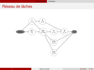 Gestion de projet Planification
´ ˆ
Reseau de taches
´
Debut
3.1
5j
1
1j - A
2
1j - E
3.2
1j - P+A
4
1j - C
3.3
1j - P
3.4
1j - P
5
1j - A Fin
( ) Gestion de projet 2019-2020 41 / 85
 