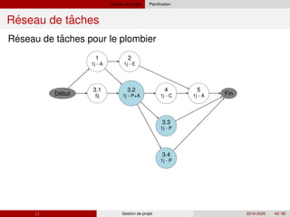 Gestion de projet Planification
´ ˆ
Reseau de taches
´ ˆ
Reseau de taches pour le plombier
´
Debut
3.1
5j
1
1j - A
2
1j - E
3.2
1j - P+A
4
1j - C
3.3
1j - P
3.4
1j - P
5
1j - A Fin
( ) Gestion de projet 2019-2020 42 / 85
 