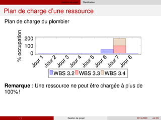Gestion de projet Planification
Plan de charge d’une ressource
Plan de charge du plombier
J
o
u
r
1
J
o
u
r
2
J
o
u
r
3
J
o
u
r
4
J
o
u
r
5
J
o
u
r
6
J
o
u
r
7
J
o
u
r
8
0
100
200
%
occupation
WBS 3.2 WBS 3.3 WBS 3.4
´
Remarque : Une ressource ne peut être chargee à plus de
100%!
( ) Gestion de projet 2019-2020 44 / 85
 