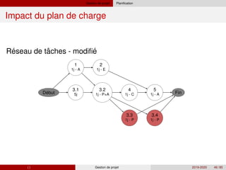 Gestion de projet Planification
Impact du plan de charge
´ ˆ ´
Reseau de taches - modifie
´
Debut
3.1
5j
1
1j - A
2
1j - E
3.2
1j - P+A
4
1j - C
3.3
1j - P
3.4
1j - P
5
1j - A Fin
( ) Gestion de projet 2019-2020 46 / 85
 