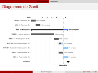 Gestion de projet Planification
Diagramme de Gantt
Aujourd’hui
Jours : 1 2 3 4 5 6 7 8
100% complete
´
WBS 1 - Demolition (A)
100% complete
´
WBS 2 - Électricite (E)
88% complete
WBS 3 - Baignoire
100% complete
WBS 3.1 - Attente baignoire
100% complete
WBS 3.2 - Pose baignoire (P+A)
50% complete
WBS 3.3 - Raccordement eaux (P)
0% complete
WBS 3.4 - Raccordement évacuation (P)
100% complete
WBS 4 - Pose carrelage (A)
0% complete
WBS 5 - Pose meuble (A)
Livraison
( ) Gestion de projet 2019-2020 51 / 85
 