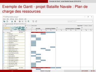 Projet ”Puissance 4” Exemple de Gantt - projet Bataille Navale (2018-2019)
Exemple de Gantt - projet Bataille Navale : Plan de
charge des ressources
( ) Gestion de projet 2019-2020 80 / 85
 