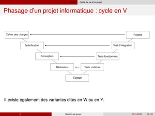 Projet Cycle de vie d’un projet
Phasage d’un projet informatique : cycle en V
Cahier des charges
´
Specification
Conceptio...