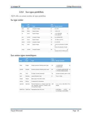 Le langage C# Collège Maisonneuve
Fayçal Abouzaid Page 18
2.3.4 Les types prédéfinis
.NET offre un certain nombre de types prédéfinis
Le type entier
Les autres types numériques
 