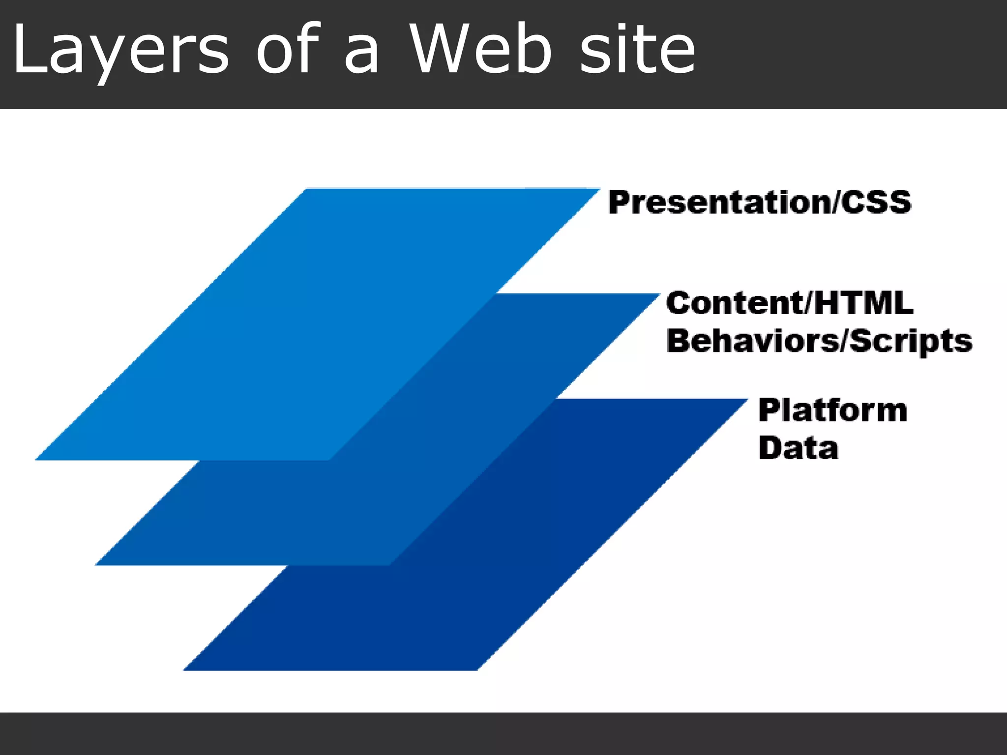 Layers of a Web site 