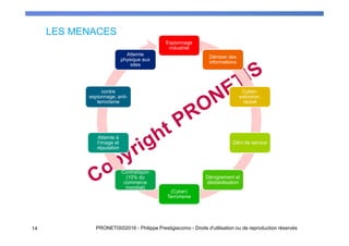 LES MENACES
14 PRONETIS©2016 - Philippe Prestigiacomo - Droits d'utilisation ou de reproduction réservés
Espionnage
industriel
Dérober des
informations
Cyber-
extorsion,
racket
Déni de service
Dénigrement et
déstabilisation
(Cyber)
Terrorisme
Contrefaçon
(10% du
commerce
mondial)
Atteinte à
l’image et
réputation
contre
espionnage, anti-
terrorisme
Atteinte
physique aux
sites
 