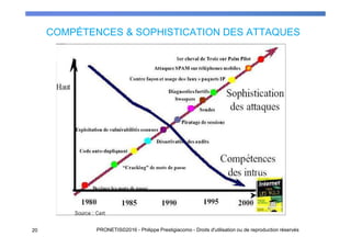 COMPÉTENCES & SOPHISTICATION DES ATTAQUES
2020 PRONETIS©2016 - Philippe Prestigiacomo - Droits d'utilisation ou de reproduction réservés
 