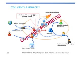 D’OÙ VIENT LA MENACE ?
2121 PRONETIS©2016 - Philippe Prestigiacomo - Droits d'utilisation ou de reproduction réservés
Mauvaise utilisation
Malveillance
Ingénierie sociale (Arnaque,
Manipulation)
Catastrophes Naturelles
Intrusions, vers
Codes malicieux : Keylogger,
botnets, sniffer, …
Données
Rebond, propagation …
Web : Contenu illicites
 
