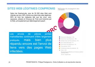 SITES WEB LÉGITIMES COMPROMIS
23 PRONETIS©2016 - Philippe Prestigiacomo - Droits d'utilisation ou de reproduction réservés
Selon les SophosLabs, plus de 30 000 sites Web sont
infectés par jour, 80% d'entre eux étant des sites légitimes.
85% de tous les malwares tels que les virus, vers,
spywares, adware et Chevaux de Troie sont transmis par
le Web, principalement par téléchargement passif .
Les envois de pièces jointes
malveillantes continuent d'être largement
pratiqués, mais bien plus
répandu encore est l'envoi de
liens vers des pages Web
infectées.
 
