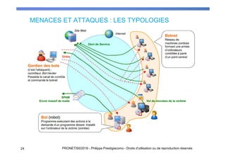 MENACES ET ATTAQUES : LES TYPOLOGIES
2424 PRONETIS©2016 - Philippe Prestigiacomo - Droits d'utilisation ou de reproduction réservés
 