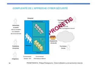 COMPLEXITÉ DE L’APPROCHE CYBER SÉCURITÉ
Entreprise
LAN / station de travail
Environnement
Informatique et télécom
Equipements
de sécurité
Fournisseur
d’accès
Fournisseurs de services
- Opérateurs Télécom
- Hébergeurs,
- Paiement sécurisé,
- Sites de sauvegarde et secours
Environnement
Général : EDF
Intervenants
en amont
dans la conception
et la réalisation
des environnements
Personnel
Serveurs
Prestataires
de services
infogérance
56 PRONETIS©2016 - Philippe Prestigiacomo - Droits d'utilisation ou de reproduction réservés
 