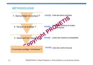 MÉTHODOLOGIE
57 PRONETIS©2016 - Philippe Prestigiacomo - Droits d'utilisation ou de reproduction réservés
Liste des biens sensibles
Liste des menaces et modes
opératoires
Listes des impacts et probabilités
Liste des contre-mesures
1 : Quoi protéger et pourquoi ?
2 : De quoi se protéger ?
3 : Quels sont les risques ?
4 Comment protéger l’entreprise ?
 