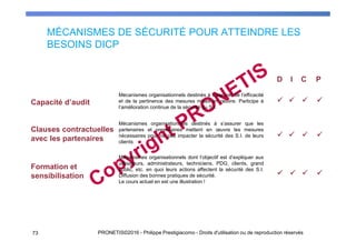 73 PRONETIS©2016 - Philippe Prestigiacomo - Droits d'utilisation ou de reproduction réservés
Capacité d’audit
Mécanismes organisationnels destinés à s’assurer de l’efficacité
et de la pertinence des mesures mises en œuvre. Participe à
l’amélioration continue de la sécurité du S.I.
Clauses contractuelles
avec les partenaires
Mécanismes organisationnels destinés à s’assurer que les
partenaires et prestataires mettent en œuvre les mesures
nécessaires pour ne pas impacter la sécurité des S.I. de leurs
clients
Formation et
sensibilisation
Mécanismes organisationnels dont l’objectif est d’expliquer aux
utilisateurs, administrateurs, techniciens, PDG, clients, grand
public, etc. en quoi leurs actions affectent la sécurité des S.I.
Diffusion des bonnes pratiques de sécurité.
Le cours actuel en est une illustration !
D I C P
MÉCANISMES DE SÉCURITÉ POUR ATTEINDRE LES
BESOINS DICP
 