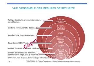 VUE D’ENSEMBLE DES MESURES DE SÉCURITÉ
74 PRONETIS©2016 - Philippe Prestigiacomo - Droits d'utilisation ou de reproduction réservés
Politique,
procédures
Sécurité
physique
DMZ
Réseau
Interne
Machin
e
Applica
tion
Donn
éeChiffrement, mots de passe, droit d’accès par fichier/répertoire
Contrôle des entrées, test d’intrusion,
communication (https, ssh…), traçabilité…
Antivirus, Correctifs de sécurité, HIDS, Authentification
Sous-réseau, NIDS, VLAN…
Pare-feu, VPN, Zone démilitarisée…
Gardiens, verrous, contrôle d’accès…
Politique de sécurité, procédure de secours,
sensibilisation…
 