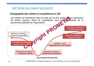 MÉTIERS EN CYBER SÉCURITÉ
88 PRONETIS©2016 - Philippe Prestigiacomo - Droits d'utilisation ou de reproduction réservés
Gouvernance de la sécuritéGouvernance de la sécurité
Les métiers se répartissent dans le cycle de vie d’un projet depuis l’expression
de besoin jusqu’au retrait de l’exploitation sous la responsabilité de la
gouvernance globale de l’organisation.
Exploitation / maintien de
condition de sécurité
Validation / audit
organisationnel / test intrusion
Expression de besoin /
maitrise d’ouvrage (MOA)
Conception d’architecture
/ maitrise d’œuvre (MOE)
Développement logiciel ou
composant matériel
veille des vulnérabilités
/ analyse forensics
Intégration de produit /
déploiement d’architecture
Cartographie des métiers et compétence en SSI
 