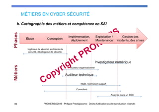 MÉTIERS EN CYBER SÉCURITÉ
89 PRONETIS©2016 - Philippe Prestigiacomo - Droits d'utilisation ou de reproduction réservés
b. Cartographie des métiers et compétence en SSI
Étude
Exploitation /
Maintenance
Gestion des
incidents, des crises
MétiersPhases
Implémentation,
déploiement
Conception
Auditeur organisationnel
Auditeur technique
RSSI, Technicien support
Investigateur numérique
Ingénieur de sécurité, architecte de
sécurité, développeur de sécurité,
Consultant
Analyste dans un SOC
 