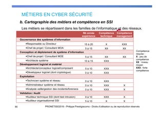 MÉTIERS EN CYBER SÉCURITÉ
90 PRONETIS©2016 - Philippe Prestigiacomo - Droits d'utilisation ou de reproduction réservés
Les métiers se répartissent dans les familles de l’informatique et des réseaux.
Nb année
expérience
Compétence
technique
Compétence
management
Gouvernance des systèmes d’information
•Responsable ou Directeur 15 à 20 X XXX
•Chef de projet / Consultant MOA 5 à 15 XX XX
Conception et déploiement de système d’information
•Chef de projet / Consultant MOE 5 à 15 XX XX
•Architecte système 10 à 15 XXX
Développement logiciel et matériel
•Architecte/concepteur logiciel/composant 5 à 10 XXX
•Développeur logiciel (dont cryptologue) 0 à 10 XXX
Exploitation
•Technicien système et réseau 0 à 10 XXX
•Administrateur système et réseau 0 à 10 XXX X
•Analyste veille/gestion des incidents/forensics 0 à 10 XXX X
Validation / Audit
•Auditeur technique SSI (dont test intrusion) 0 à 10 XXX X
•Auditeur organisationnel SSI 5 à 10 X X
b. Cartographie des métiers et compétence en SSI
Compétence
requise :
X : peu de
compétence
XX : niveau
moyen
XXX : forte
compétence
 