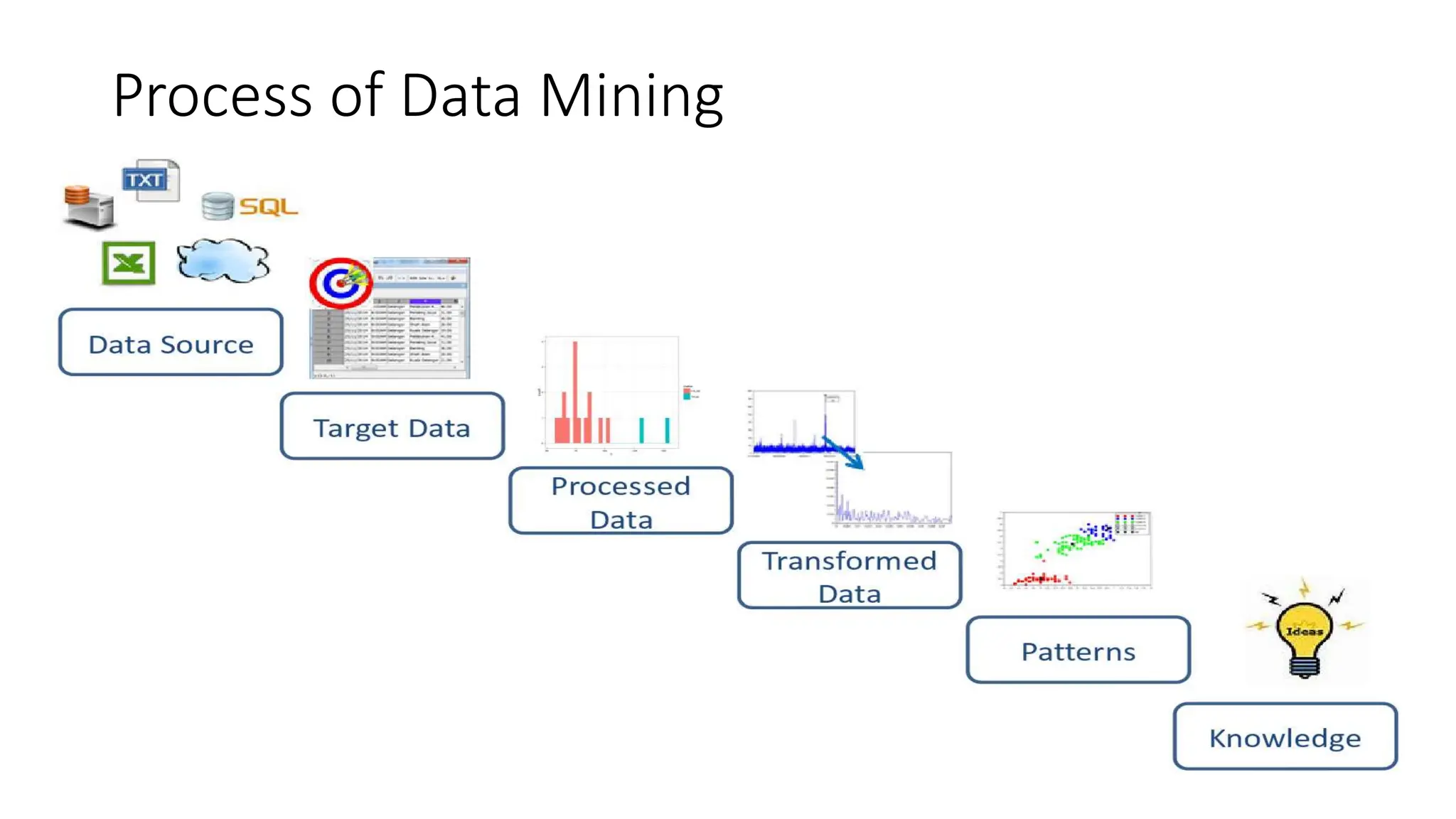 Process of Data Mining
 