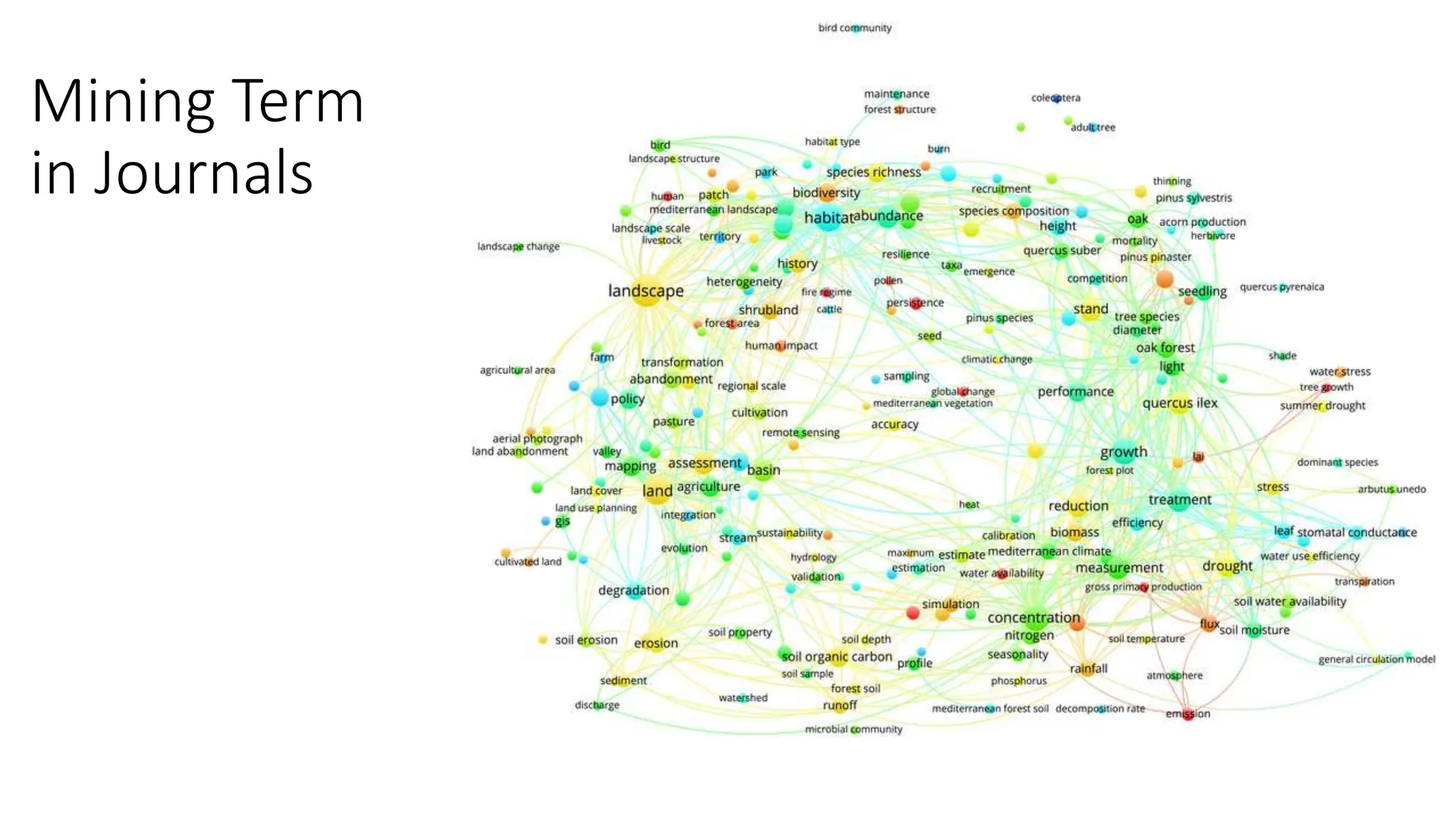 Mining Term
in Journals
 