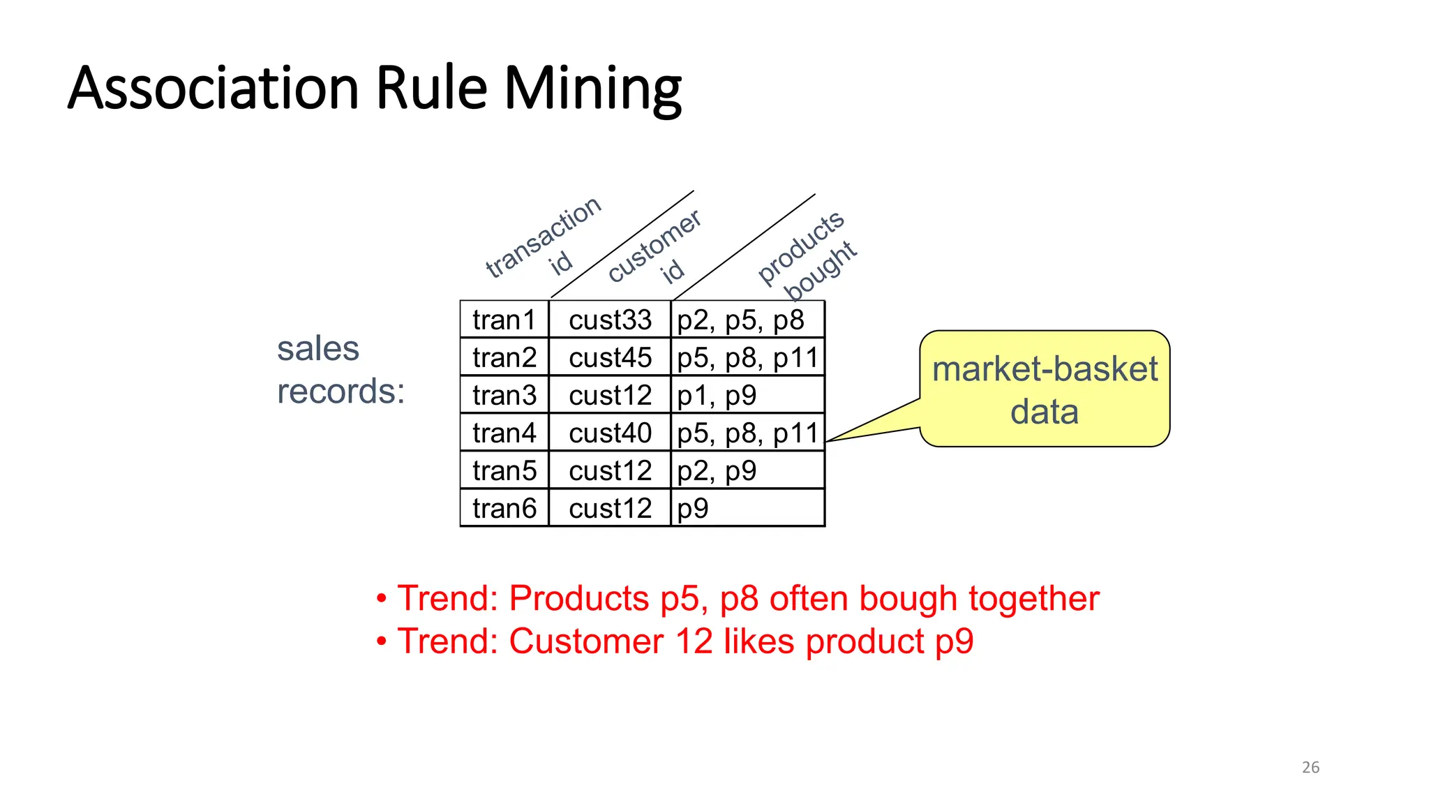 Association Rule Mining
26
tran1 cust33 p2, p5, p8
tran2 cust45 p5, p8, p11
tran3 cust12 p1, p9
tran4 cust40 p5, p8, p11
tran5 cust12 p2, p9
tran6 cust12 p9
sales
records:
• Trend: Products p5, p8 often bough together
• Trend: Customer 12 likes product p9
market-basket
data
 
