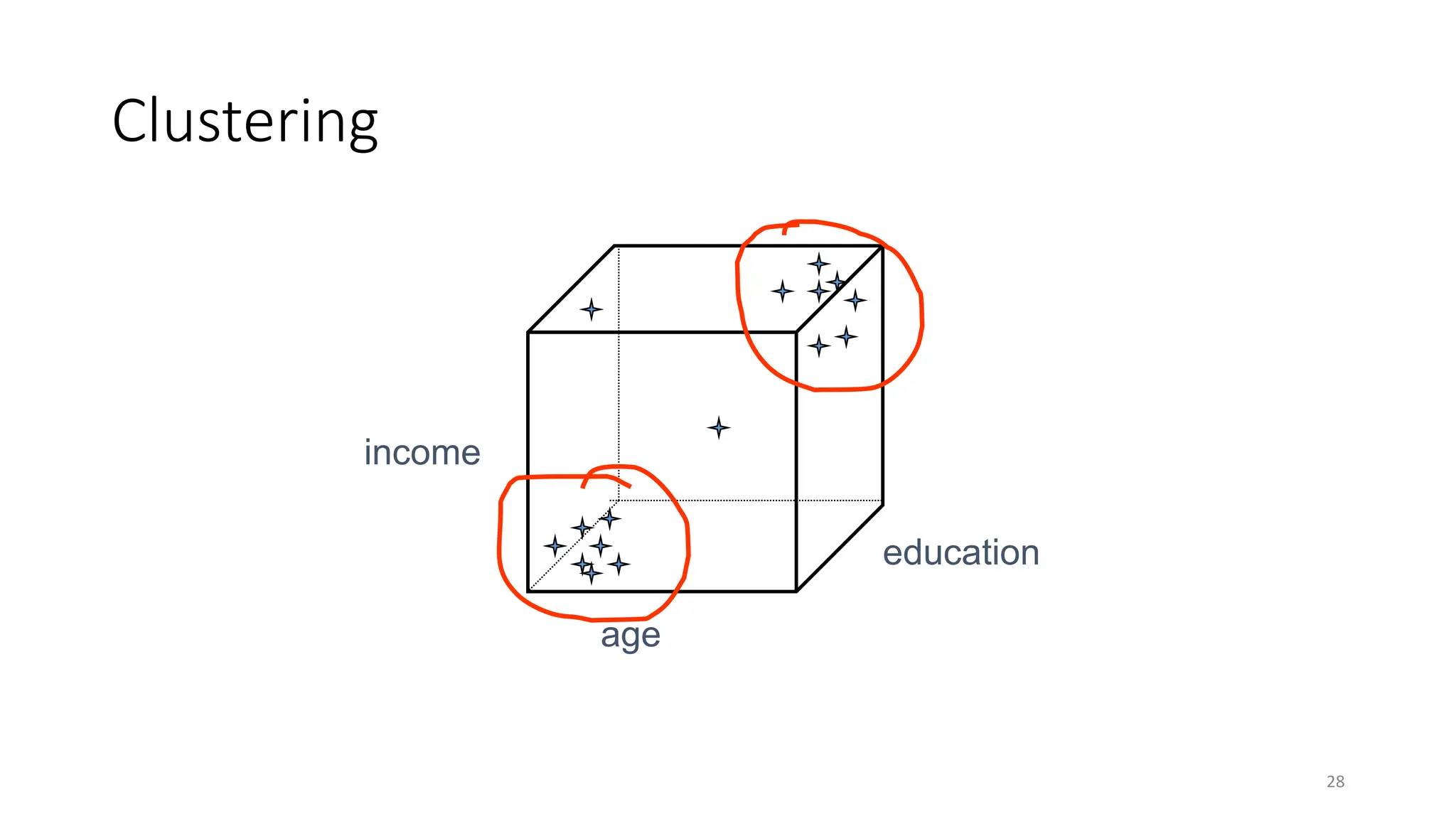 Clustering
28
age
income
education
 