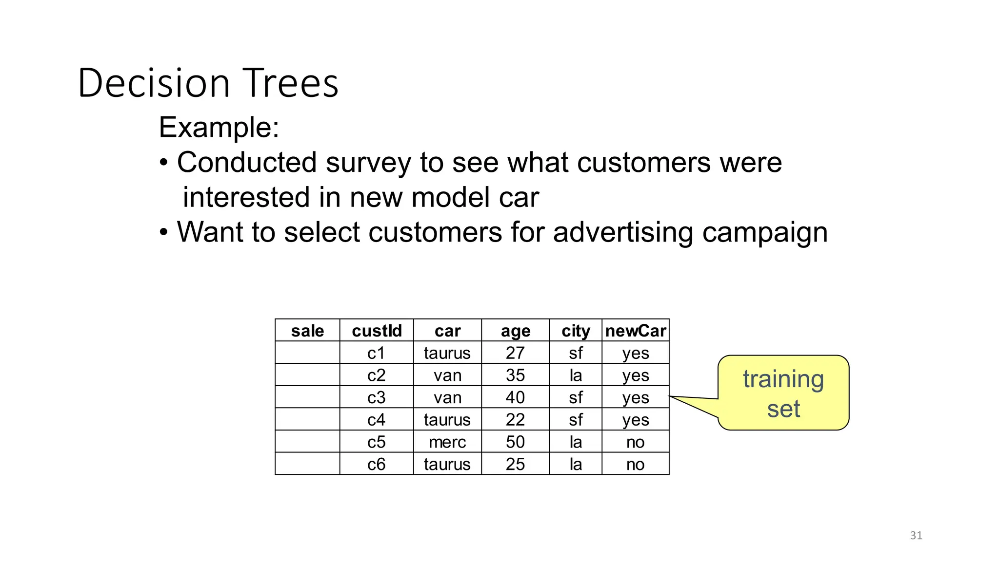 Decision Trees
31
sale custId car age city newCar
c1 taurus 27 sf yes
c2 van 35 la yes
c3 van 40 sf yes
c4 taurus 22 sf yes
c5 merc 50 la no
c6 taurus 25 la no
Example:
• Conducted survey to see what customers were
interested in new model car
• Want to select customers for advertising campaign
training
set
 