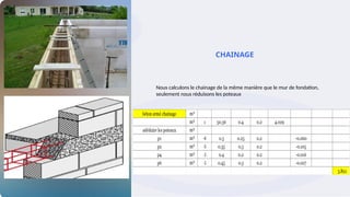 CHAINAGE
Nous calculons le chainage de la même manière que le mur de fondation,
seulement nous réduisons les poteaux
 
