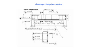 chainage – longrine - poutre
 