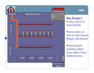 FM200 cylinders
                                                     FM200 cylinders
Comms.
Comms.         Operating Console
               Operating Console
                                                                             Bus Design I
                                                                              easy access to
                   Reserved for future racks
 C
 C
                   Reserved for future racks                                 main branch.
 R
 R
 A
 A        32 28 24 20 16 12
          32 28 24 20 16 12                    8
                                               8   4
                                                   4
 U
                                                                              more cables at
 U
                         racks
                         racks                                               start of sub- branch
                                                                              larger sub-branch

C
C                        racks
                                                                              main branch
                         racks
R
R                                                                            contains cables
A
A                                                                            from cables from
U
U
                                                                             different rows.

                                                                    Elect.
                                                                    Elect.
         UPS
         UPS       UPS
                   UPS           UPS
                                 UPS           UPS
                                               UPS


                                                        Batteries
                                                        Batteries
 