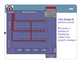 FM200 cylinders
                                                     FM200 cylinders
Comms.
Comms.         Operating Console
               Operating Console


                                                                             •Star Design II
                   Reserved for future racks
                   Reserved for future racks
 C
 C                                                                           problem solved!
 R
 R
 A
 A
 U
 U                                                                            but poses a
                         racks
                         racks                                               problem in
                                                                             identifying
                                                                             cables if not
C
C                        racks
                         racks                                               properly managed
R
R
A
A
U
U



                                                                    Elect.
                                                                    Elect.
         UPS
         UPS       UPS
                   UPS           UPS
                                 UPS           UPS
                                               UPS


                                                        Batteries
                                                        Batteries
 