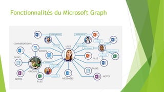 Fonctionnalités du Microsoft Graph
 