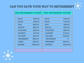 CAN YOU SAVE YOUR WAY TO RETIREMENT

  PRE RETIREMENT BUDGET POST RETIREMENT BUDGET

    CAR #1        $300.00    CAR #1        $ 300.00
    CAR #2        $400.00    CAR #1        $ 400.00
    FOOD          $500.00    FOOD          $500.00
    HEALTH        $350.00    HEALTH        $350.00
    VACATIONS     $200.00    VACATIONS     $200.00
    CLOTHING      $100.00    CLOTHING      $100.00
    UTILITIES     $300.00    UTILITIES     $300.00
    RETIREMENT    $250.00     RETIREMENT       -0-
    OTHER         $250.00    RETIRMENT     $250.00
    HOUSING      $,2000.OO   HOUSING       $2,000.00
 