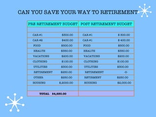 CAN YOU SAVE YOUR WAY TO RETIREMENT

  PRE RETIREMENT BUDGET POST RETIREMENT BUDGET

    CAR #1            $300.00   CAR #1        $ 300.00
    CAR #2            $400.00   CAR #1        $ 400.00
    FOOD             $500.00    FOOD          $500.00
    HEALTH           $350.00    HEALTH        $350.00
    VACATIONS        $200.00    VACATIONS     $200.00
    CLOTHING          $100.00   CLOTHING      $100.00
    UTILITIES        $300.00    UTILITIES     $300.00
    RETIREMENT       $250.00     RETIREMENT       -0-
    OTHER            $250.00    RETIRMENT     $250.00
    HOUSING         $,2000.OO   HOUSING       $2,000.00



        TOTAL   $4,650.00
 