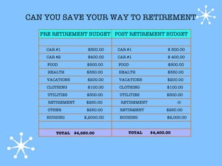 CAN YOU SAVE YOUR WAY TO RETIREMENT

  PRE RETIREMENT BUDGET POST RETIREMENT BUDGET

    CAR #1            $300.00   CAR #1               $ 300.00
    CAR #2            $400.00   CAR #1               $ 400.00
    FOOD             $500.00    FOOD                 $500.00
    HEALTH           $350.00    HEALTH               $350.00
    VACATIONS        $200.00    VACATIONS            $200.00
    CLOTHING          $100.00   CLOTHING             $100.00
    UTILITIES        $300.00    UTILITIES            $300.00
    RETIREMENT       $250.00     RETIREMENT               -0-
    OTHER            $250.00    RETIRMENT            $250.00
    HOUSING         $,2000.OO   HOUSING              $2,000.00



        TOTAL   $4,650.00           TOTAL     $4,400.00
 
