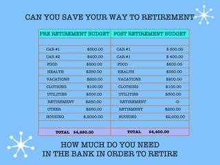 CAN YOU SAVE YOUR WAY TO RETIREMENT

  PRE RETIREMENT BUDGET POST RETIREMENT BUDGET

    CAR #1            $300.00   CAR #1               $ 300.00
    CAR #2            $400.00   CAR #1               $ 400.00
    FOOD             $500.00    FOOD                 $500.00
    HEALTH           $350.00    HEALTH               $350.00
    VACATIONS        $200.00    VACATIONS            $200.00
    CLOTHING          $100.00   CLOTHING             $100.00
    UTILITIES        $300.00    UTILITIES            $300.00
    RETIREMENT       $250.00     RETIREMENT               -0-
    OTHER            $250.00    RETIRMENT            $250.00
    HOUSING         $,2000.OO   HOUSING              $2,000.00



        TOTAL   $4,650.00           TOTAL     $4,400.00


       HOW MUCH DO YOU NEED
   IN THE BANK IN ORDER TO RETIRE
 