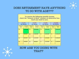 DOES RETIREMENT HAVE ANYTHING
       TO DO WITH AGE???
           To receive the following monthly income,
    check the “Amount in Bank” numbers to determine how
                    much you need to save.

        $2,000                   $4,000                  $5,000                  $10,000
       Per Month                Per Month               Per Month               Per Month
   Interest    Amount      Interest     Amount     Interest   Amount in    Interest Amount in
     Rate      in Bank       Rate       in Bank      Rate       Bank         Rate     Bank

  2%          $1,200,000   2%         $2,400,000   2%         $3,000,000   2%      $6,000,000




  3%          $800,000     3%         $1,600,000   3%         $2,000,000   3%      $4,000,000




  4%          $600,000     4%         $1,200,000   4%         $1,500,000   4%      $3,000,000



  5%          $480,000     5%         $960,000     5%         $1,200,000   5%      $2,400,000




    HOW ARE YOU DOING WITH
            THAT?
 